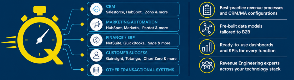 ayeQ Revenue Engineering Platform deployment connecting CRM, marketing automation, finance, customer success, and transactional systems with pre-built B2B data models, dashboards, and Revenue Engineering expertise.