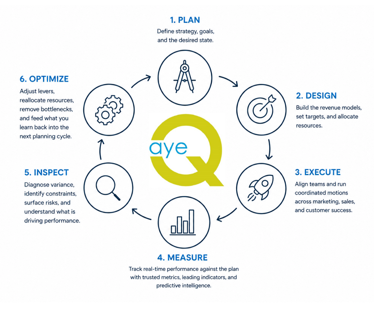 Six-step Revenue Engineering cycle showing Plan, Design, Execute, Measure, Inspect, and Optimize as a continuous process for predictable B2B growth.