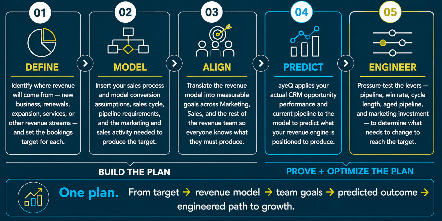 ayeQ Annual Plan Builder process showing five steps: Define revenue streams, Model the sales process, Align team goals, Predict performance using CRM data, and Engineer the changes needed to reach the revenue target.
