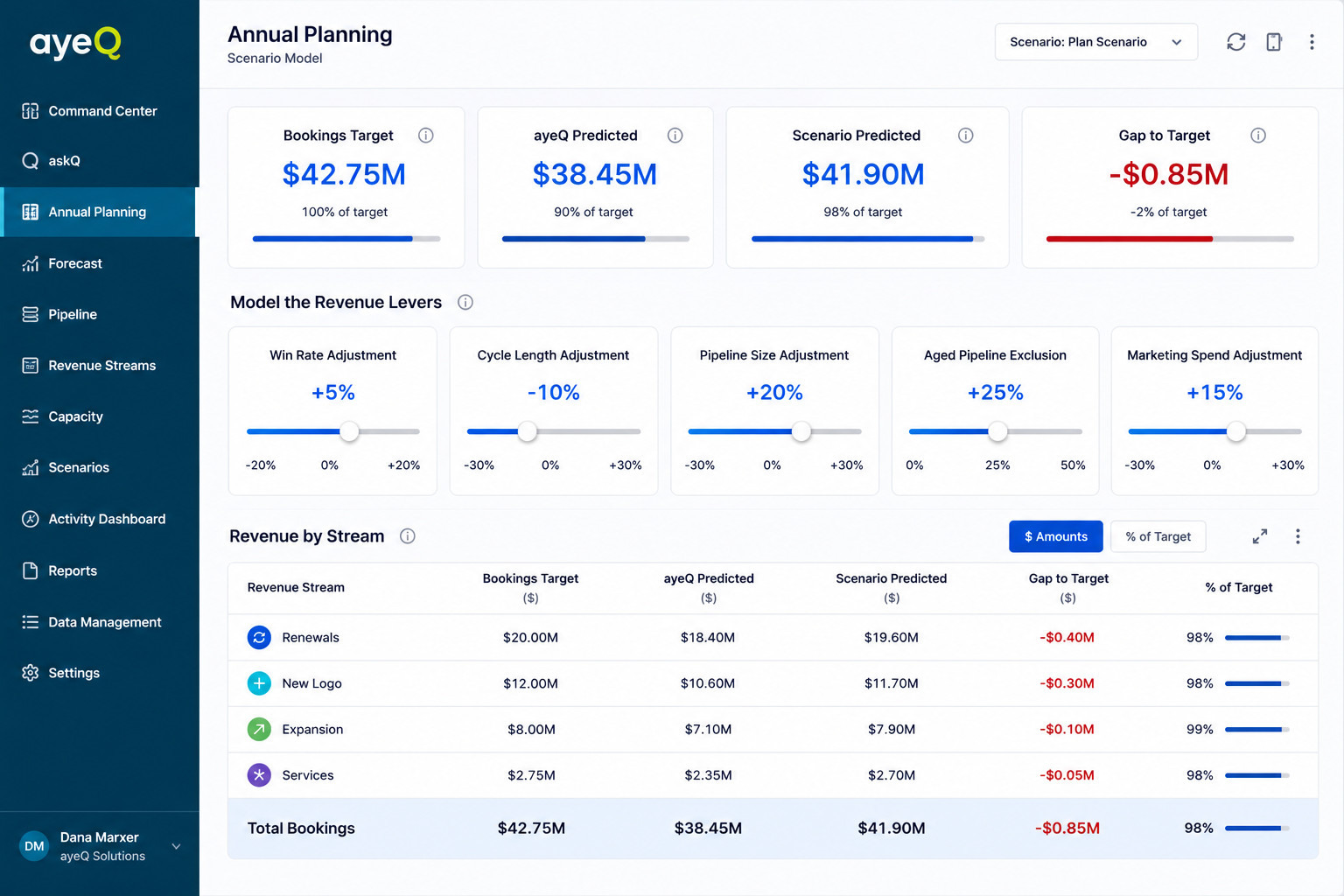ayeQ Annual Planning Dashboard showing bookings target, predicted revenue, scenario modeling, and adjustable revenue levers including win rate, cycle length, pipeline size, aged pipeline exclusion, and marketing spend.