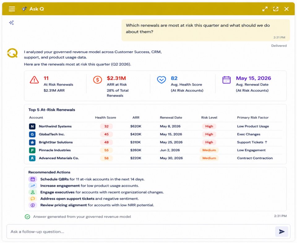 Ask Q AI interface identifying at-risk customer renewals, ARR at risk, customer health scores, renewal dates, risk factors, and recommended actions using ayeQ’s governed revenue model.