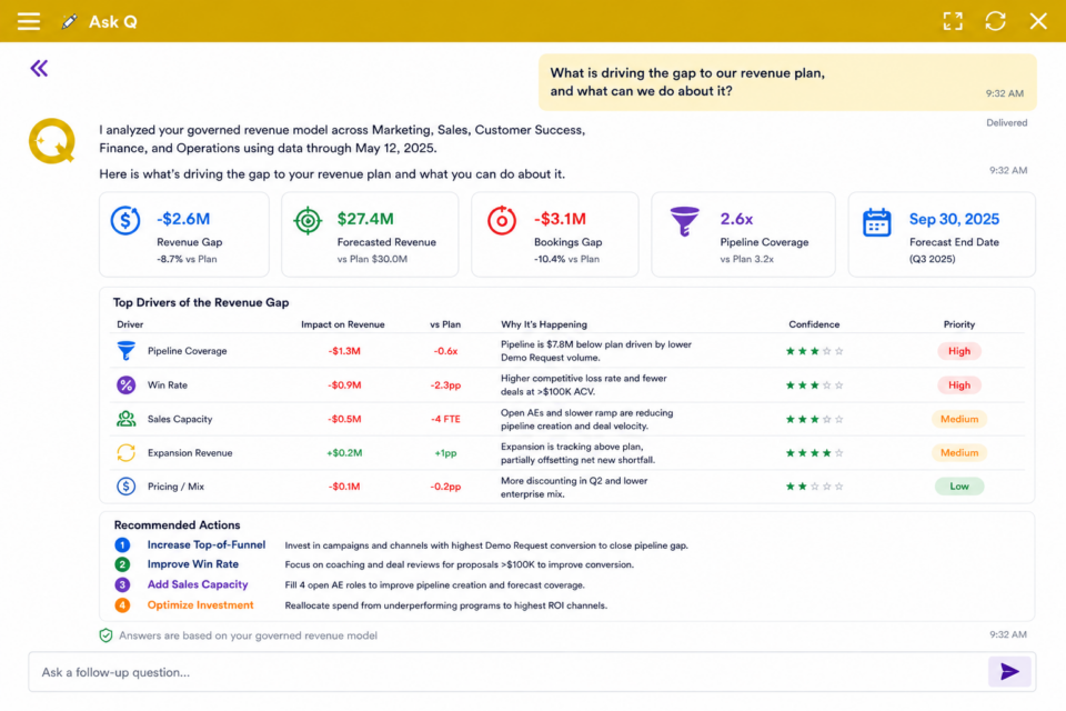 ayeQ Ask Q analysis showing the drivers behind a revenue plan gap, including forecasted revenue, bookings gap, pipeline coverage, key variance drivers, and recommended actions.