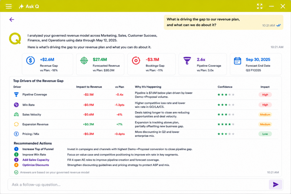 ayeQ Ask Q for RevOps analysis showing the biggest constraint to the bookings plan, with pipeline coverage, conversion, sales velocity, capacity, data and process health, and recommended actions.