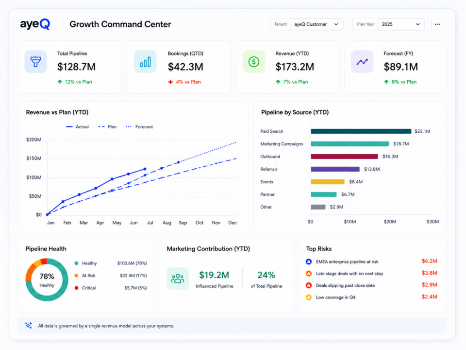 ayeQ Growth Command Center showing pipeline, bookings, revenue, forecast, pipeline health, marketing contribution, and revenue risks against plan.