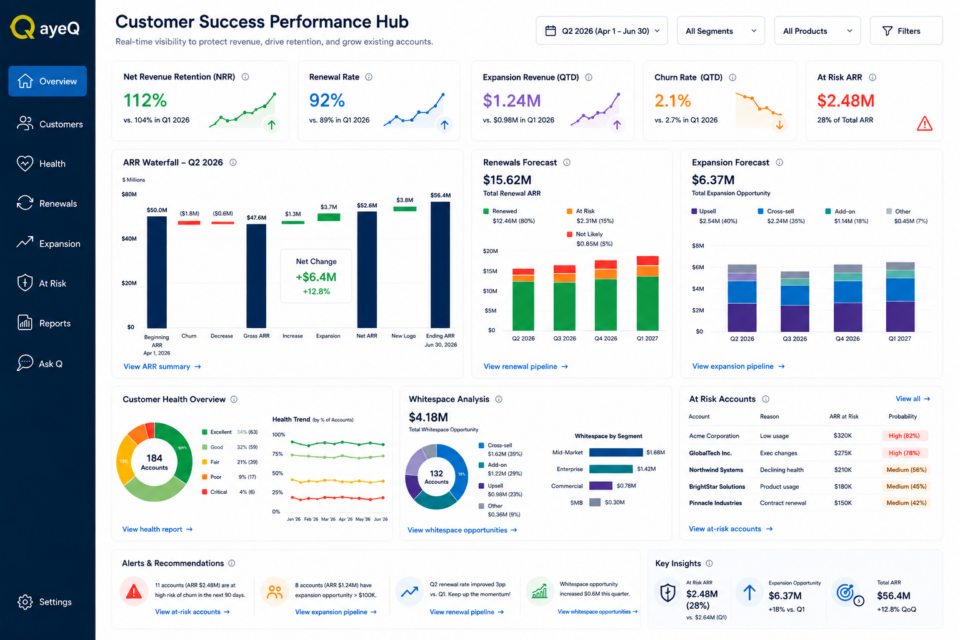Customer Success Performance Hub showing ARR waterfall, renewal and expansion forecasts, customer health, whitespace opportunities, churn risk, and revenue performance.