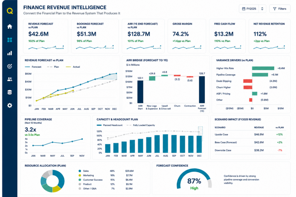 ayeQ Finance Revenue Intelligence dashboard showing revenue and bookings forecasts, ARR, variance drivers, pipeline coverage, capacity planning, scenarios, resource allocation, and forecast confidence.
