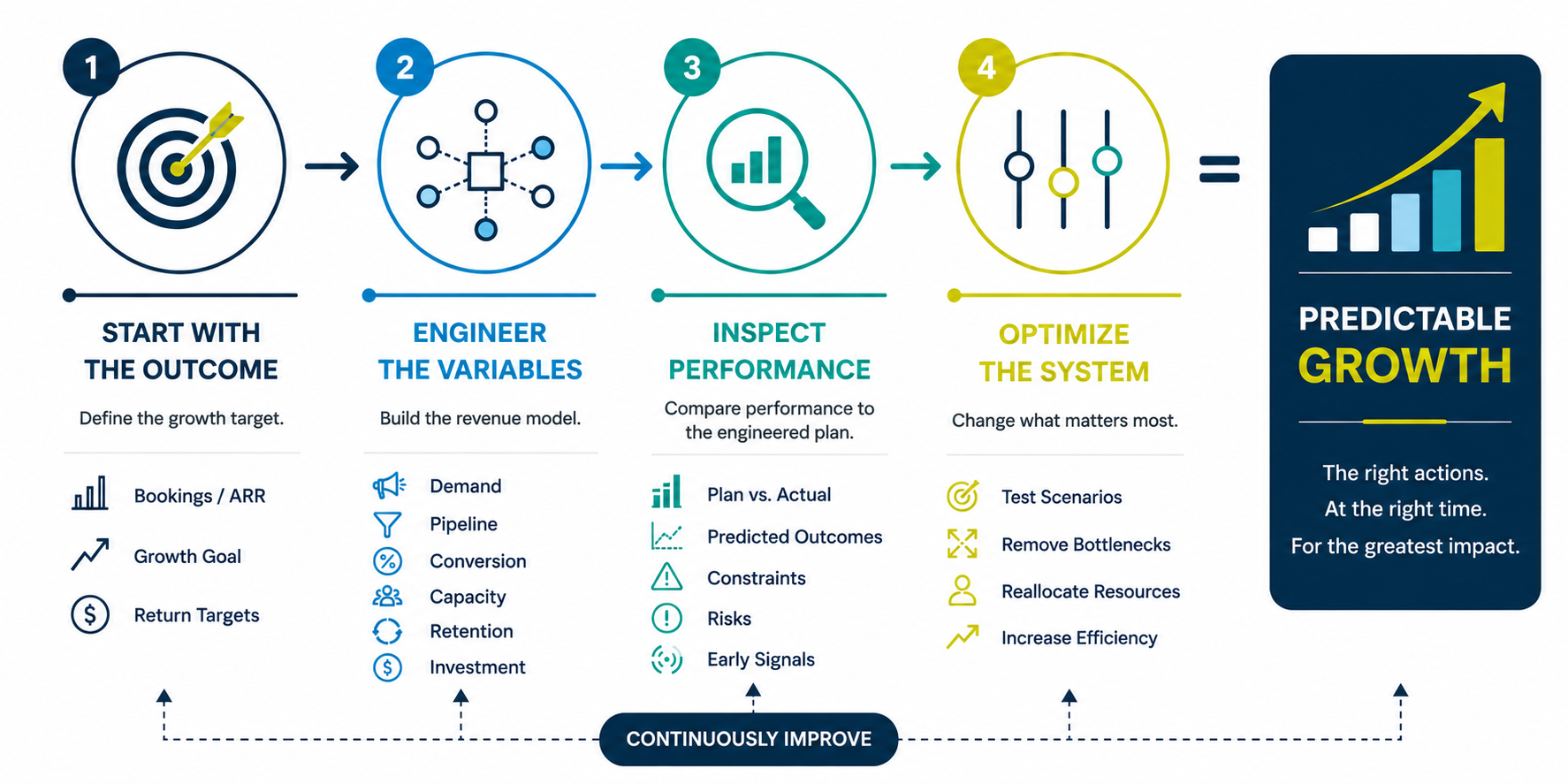 Revenue Engineering process showing how ayeQ starts with growth outcomes, engineers revenue variables, inspects actual and predicted performance, and optimizes the system to produce predictable growth.