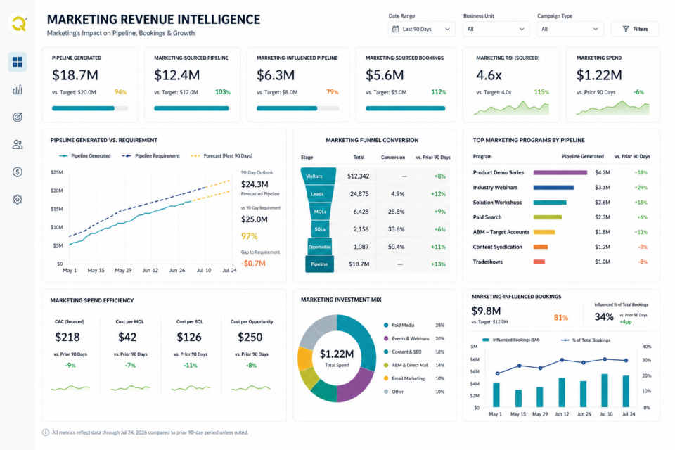 ayeQ Marketing Revenue Intelligence dashboard showing pipeline generated versus target, marketing funnel conversion, program performance, marketing spend efficiency, investment mix, and marketing-influenced bookings.