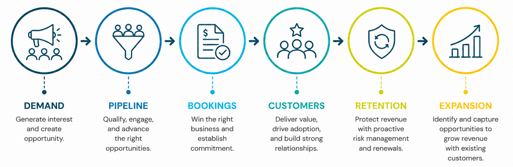 Revenue lifecycle showing demand, pipeline, bookings, customers, retention, and expansion connected in one end-to-end revenue system.
