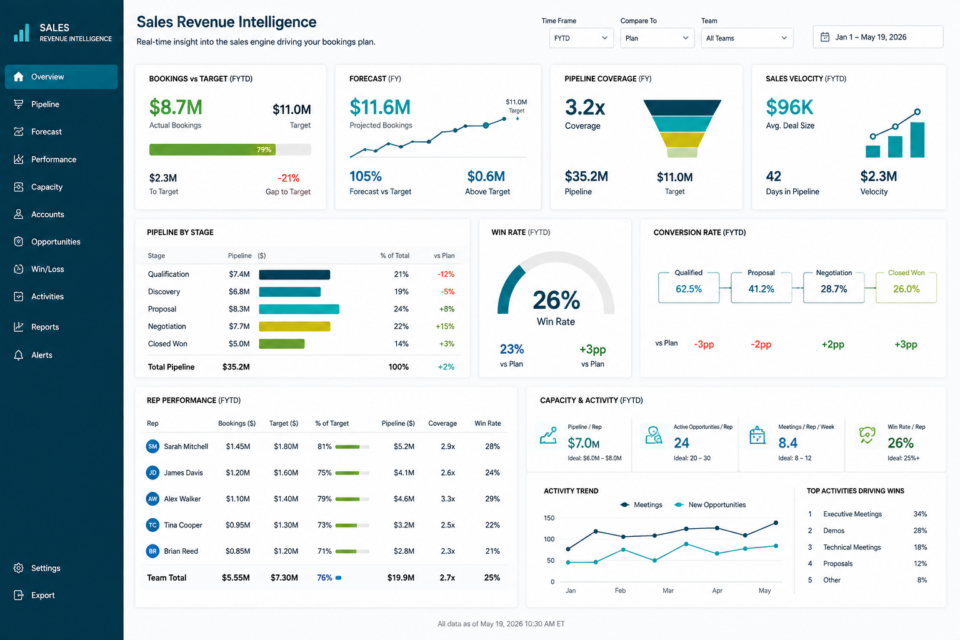 ayeQ Sales Revenue Intelligence dashboard showing bookings versus target, revenue forecast, pipeline coverage, sales velocity, conversion rates, rep performance, and sales capacity.