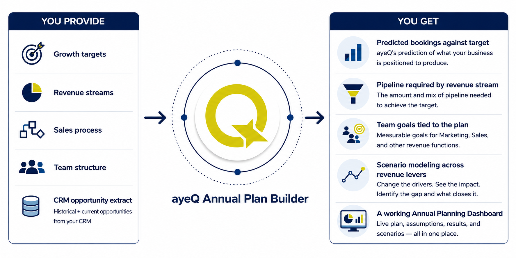 ayeQ Annual Plan Builder combines growth targets, revenue streams, sales process, team structure, and CRM opportunity data to predict bookings, model pipeline requirements and revenue scenarios, and create aligned team goals and an actionable annual planning dashboard.