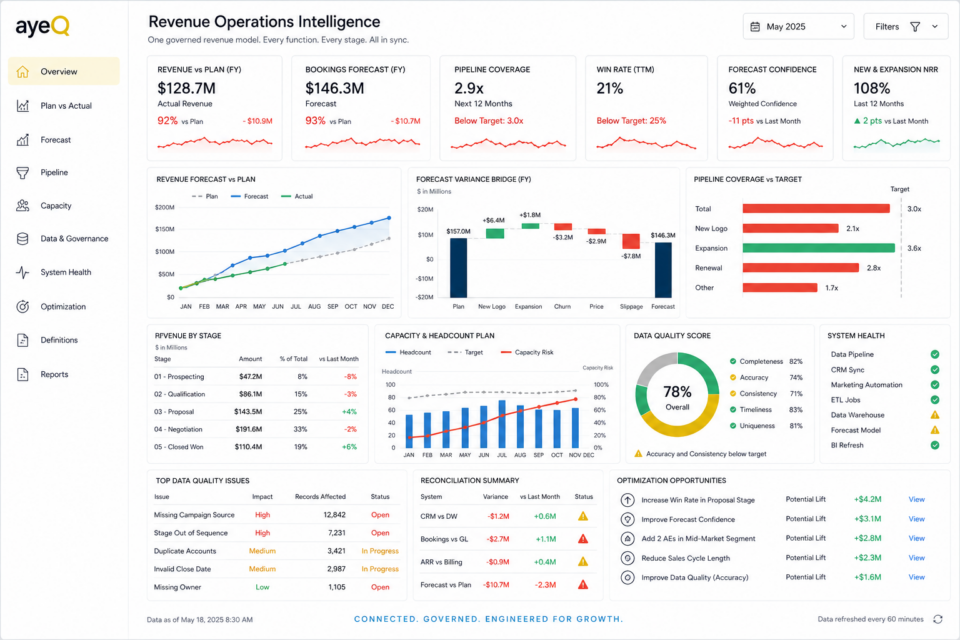 ayeQ Revenue Operations Intelligence dashboard showing revenue and bookings performance, pipeline coverage, forecast confidence, capacity, data quality issues, system health, reconciliation gaps, and optimization opportunities.